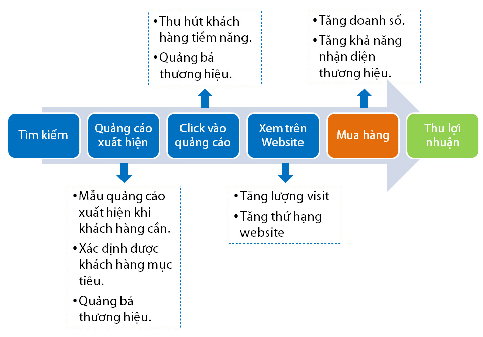 Quảng cáo Google Web mỹ phẩm