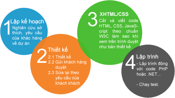 Công Ty Thiết Kế Web trọn gói